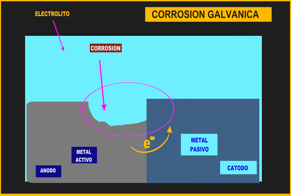 CORROSION GALVANICA EN LOS METALES