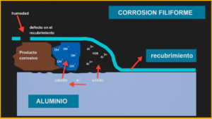 corrosion filiforme es una forma de corrosion localizada